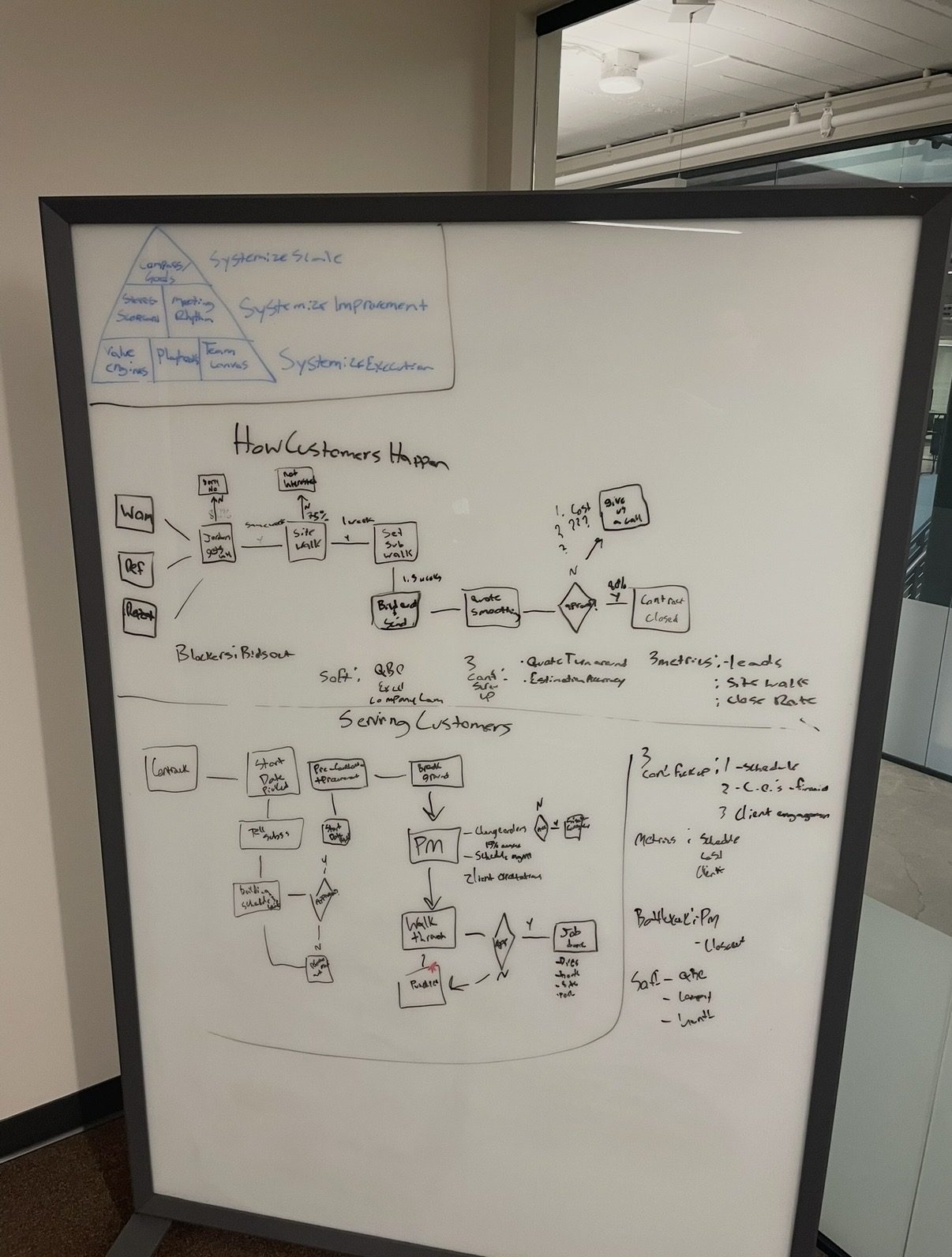 A whiteboard mapping how customers happen and how they get served, with bottlenecks and metrics marked